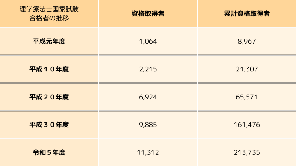 「理学療法士資格」合格者数推移