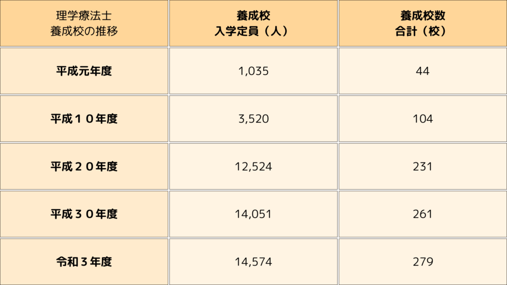 「理学療法士」学校数の推移